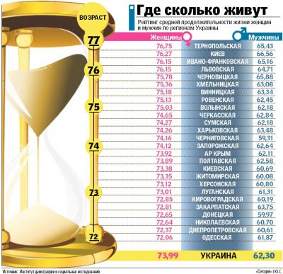 У Києві і в Західній Україні живуть довше