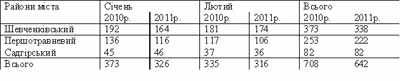 Вуличний травматизм у Чернівцях нинішньої зими зменшився