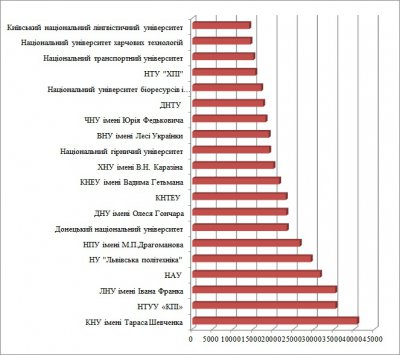 ЧНУ — на 14 місці в Україні за популярністю серед абітурієнтів