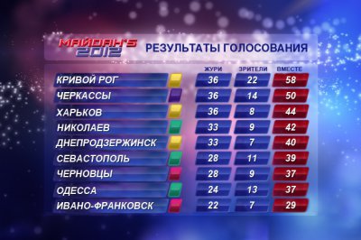 Чернівецька команда «Майдан’с» не пройшла до фіналу