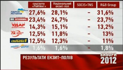 Результати екзит-полів: до парламенту проходять ПР, "Батьківщина", УДАР, КПУ та Свобода