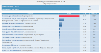 Дані підрахунку голосів на округах Буковини станом на 12.37