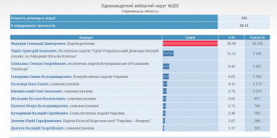 Дані підрахунку голосів на округах Буковини станом на 12.37