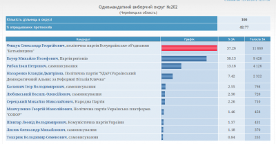 Дані підрахунку голосів на округах Буковини станом на 12.37