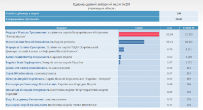 Дані підрахунку голосів на округах Буковини станом на 12.37