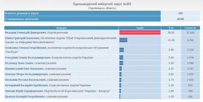 Дані підрахунку голосів на округах Буковини станом на 14.20