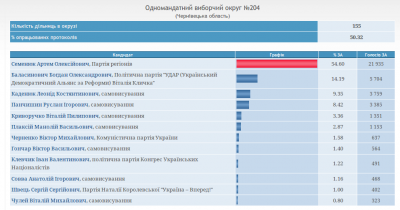 Дані підрахунку голосів на округах Буковини станом на 14.20