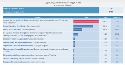 Дані підрахунку голосів на округах Буковини станом на 14.20