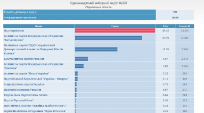 Дані підрахунку голосів на Буковині - партійні списки - 14.46