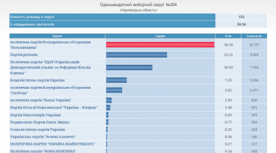 Дані підрахунку голосів на Буковині - партійні списки - 14.46