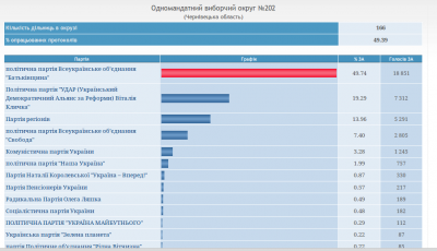 Дані підрахунку голосів на Буковині - партійні списки - 14.46