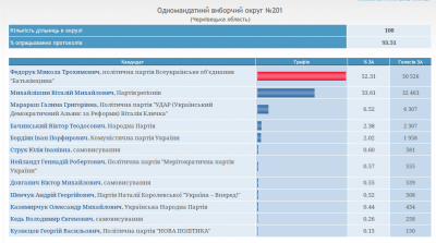 Округи Буковини: результати підрахунку голосів станом на 8.59 30.10