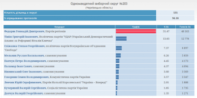 Округи Буковини: результати підрахунку голосів станом на 8.59 30.10