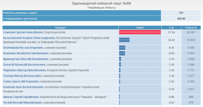 На округах Буковини опрацювали всі протоколи — результати