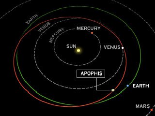 300-метровий астероїд Апофіс цього разу пролетить повз Землю