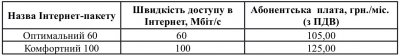 ВОЛЯ запустила в Чернівцях новий швидкісний Інтернет-стандарт DOCSIS 3.0