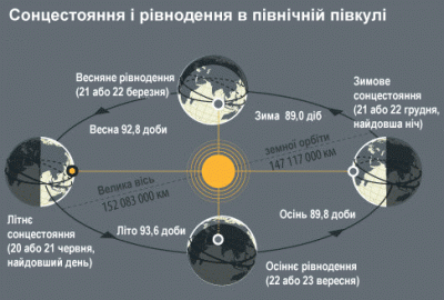 Сьогодні — найдовший день року