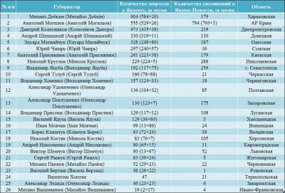 За рейтингом в Яндексі Папієв — 22-й серед губернаторів