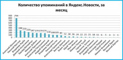 За рейтингом в Яндексі Папієв — 22-й серед губернаторів