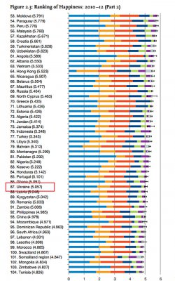 Україна у рейтингу щастя — між Ганою і Латвією