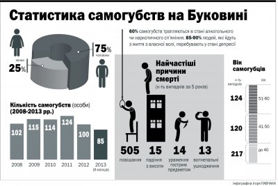 Далі від міста – більше самогубств