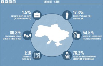 У рейтингу добробуту Україна 64-а