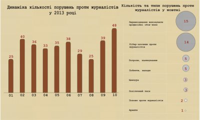 В Україні зафіксовано 74 випадки нападів та погроз журналістам