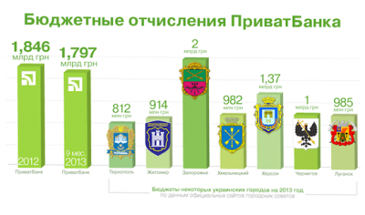 Від початку року ПриватБанк перерахував до державної скарбниці річні бюджети Луганська та Тернополя (на правах реклами)