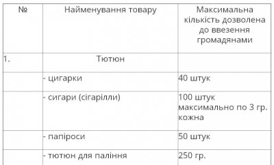 У Румунію можна ввозити лише літр олії та кілограм цукру за тиждень