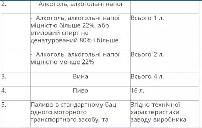 У Румунію можна ввозити лише літр олії та кілограм цукру за тиждень