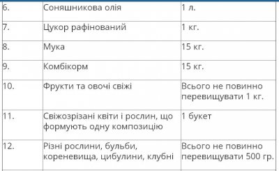 У Румунію можна ввозити лише літр олії та кілограм цукру за тиждень