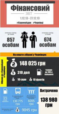 Фінансовий звіт Євромайдану в Чернівцях