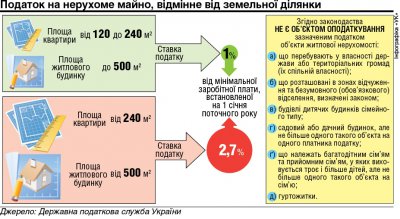 Власників особняків знову труситимуть