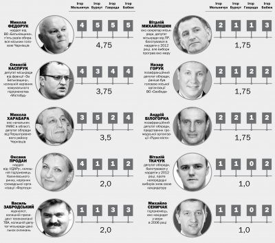 Хто може стати мером Чернівців. Інфографіка