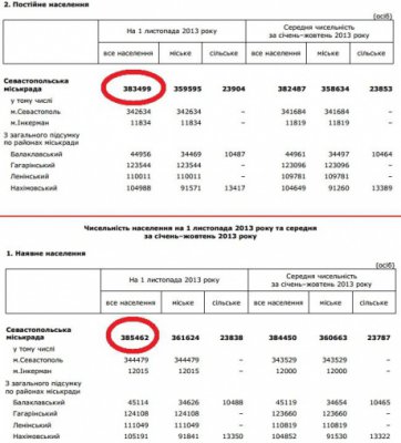 У Севастополі за приєднання до РФ проголосувало 123%