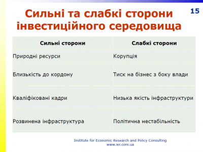 Буковина - передостання в Україні за інвестиційною привабливістю