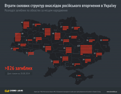 На Сході вже загинуло понад 800 силовиків