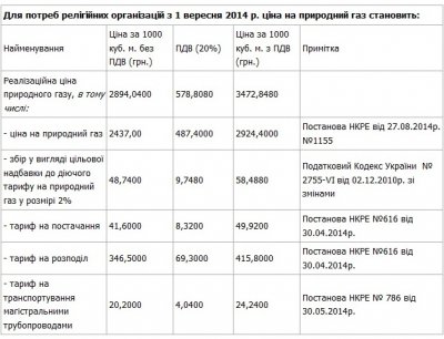 З вересня подорожчав газ