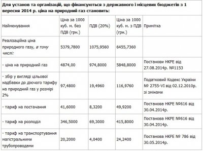 З вересня подорожчав газ