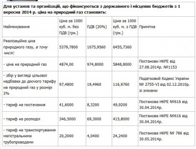 З вересня подорожчав газ