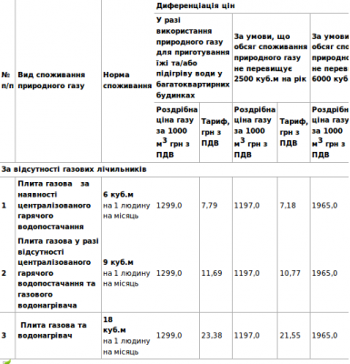 Дорожчає газ для помешкань без лічильників