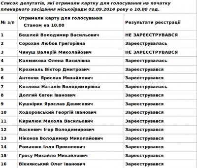 Прізвища депутатів-прогульників у Чернівцях будуть оприлюднювати