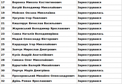 Прізвища депутатів-прогульників у Чернівцях будуть оприлюднювати