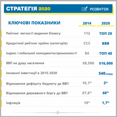 Порошенко оприлюднив основні тези програми розвитку України до 2020 року