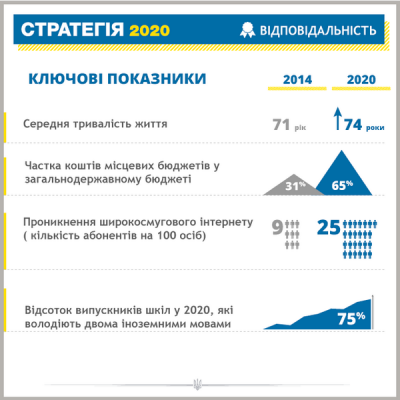 Порошенко оприлюднив основні тези програми розвитку України до 2020 року