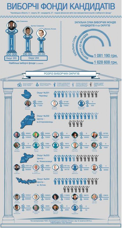 Найбільші виборчі фонди на Буковині - в екс-регіоналів Семенюків