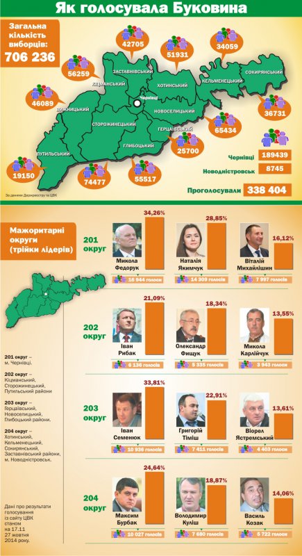 Як голосувала Буковина за мажоритарників (ІНФОГРАФІКА)