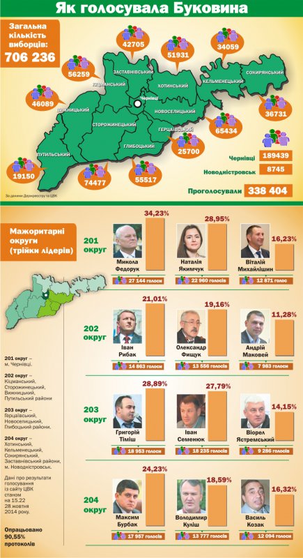 Лідери виборчих перегонів в округах Буковини (ІНФОГРАФІКА)