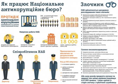 Депутати ухвалили законопроект про створення Антикорупційного бюро