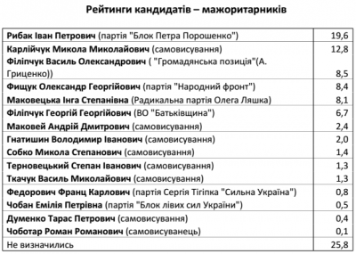 В окрузі №202 найвищі рейтинги має нинішня влада